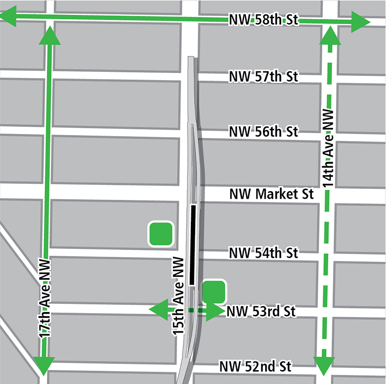 Map with boundaries of Northwest Fifty-Eighth Street the north, Northwest Fifty-Second Street to the south, Fourteenth Avenue Northwest to the east, and Seventeenth Avenue Northwest to the west. Station location is on Fifteenth Avenue Northwest, between Northwest Market Street and Northwest Fifty-Third Street, with an elevated railway that runs parallel to Fifteenth Avenue Northwest. Bike storage area is on the southeast corner and west side of the station. Existing bike lines run on Northwest Fifty-Eighth Street, Seventeenth Avenue Northwest, and at the intersection of Fifteenth Avenue Northwest and Northwest Fifty-Third Street. Planned bike routes run north and south along Fourteenth Avenue Northwest.